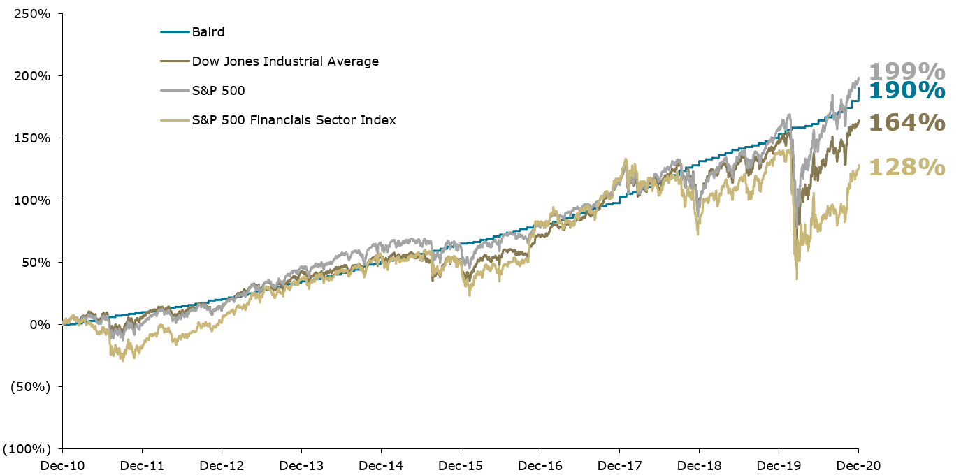 2020 Annual Report Baird Stock value chart